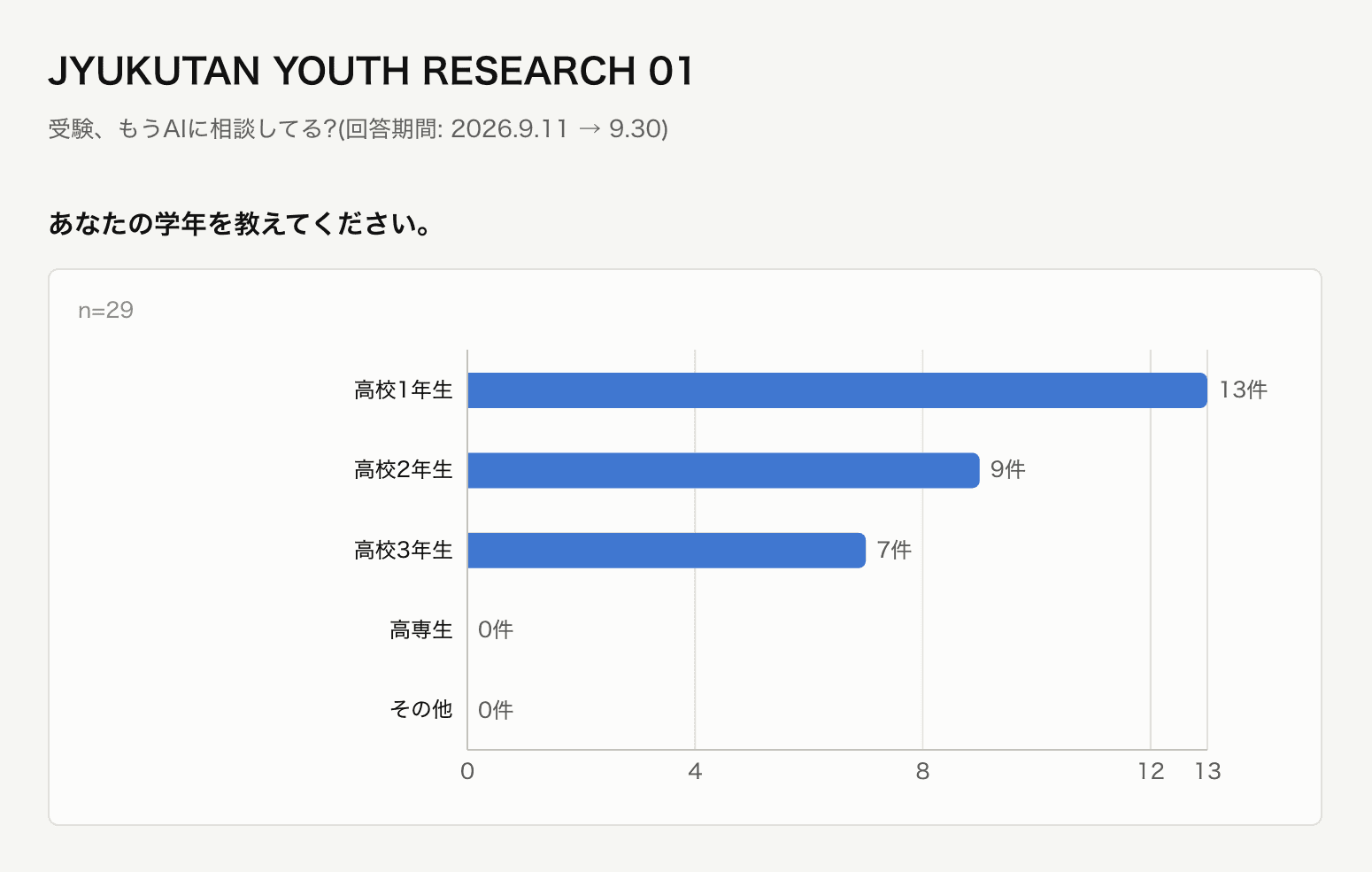 JYUKUTAN YOUTH RESEARCH 01 の集計画面。学年別の回答数グラフ